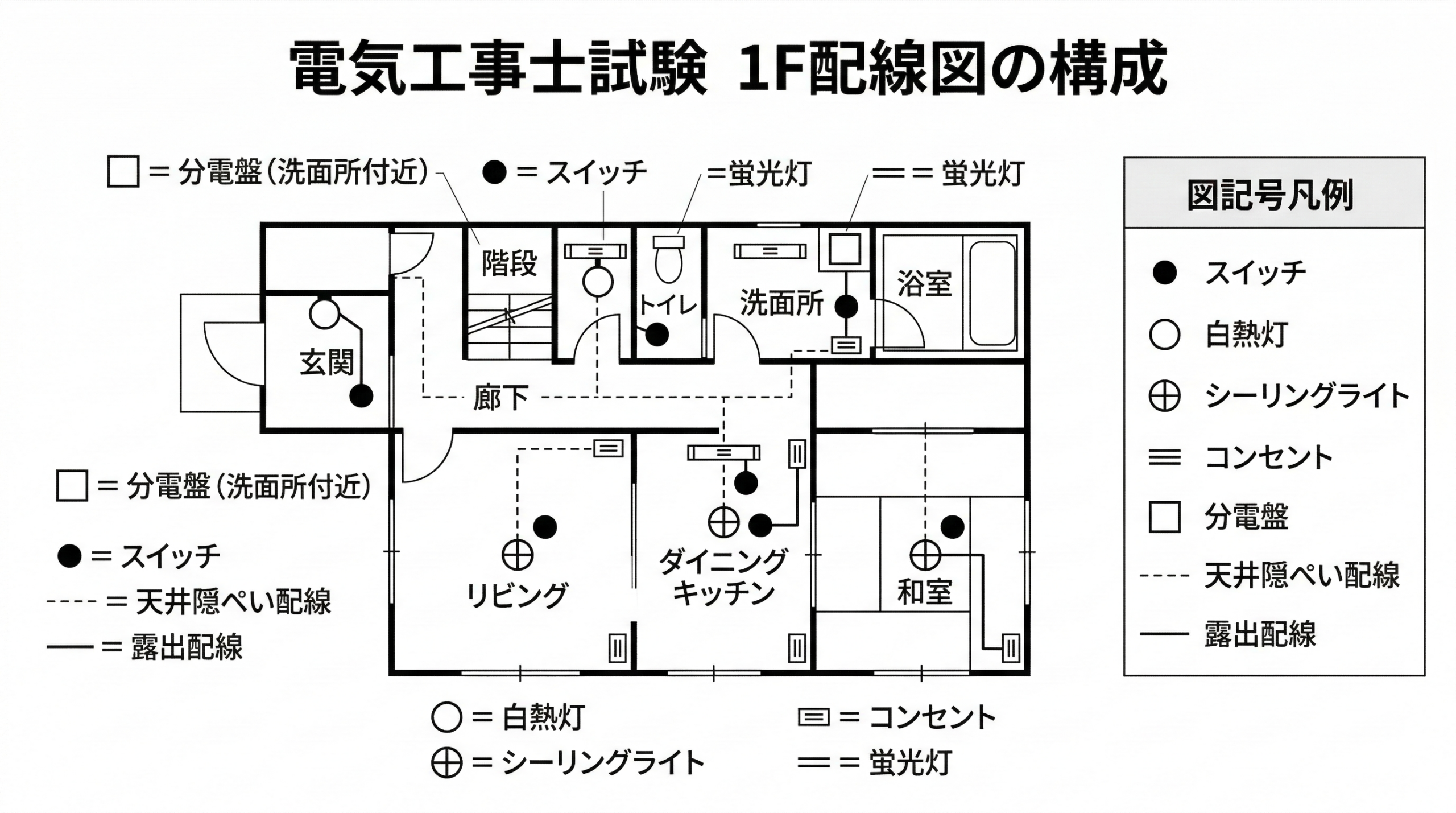 住宅1Fの配線図の全体構成を示した図解（平面図に図記号と配線ルートを配置）