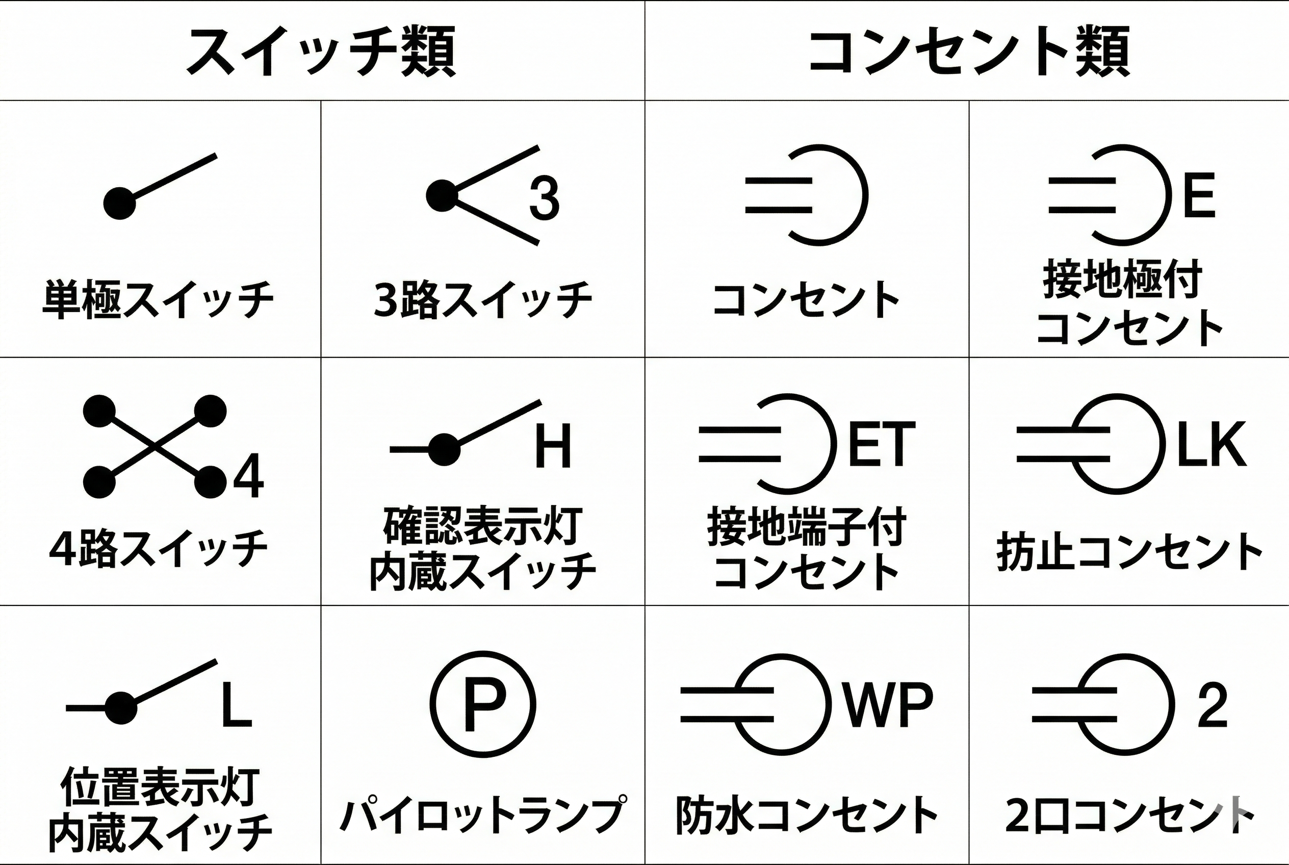 JIS電気図記号チャート：スイッチ類（単極・3路・4路・確認表示灯・位置表示灯・パイロットランプ）とコンセント類（一般・接地極付・接地端子付・抜止・防水・2口）