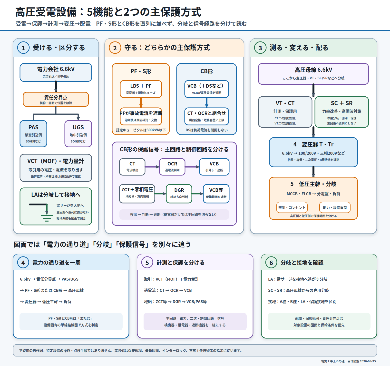高圧受電設備の受電・保護・計測・変圧・配電とPF・S形・CB形を追う自作単線結線図