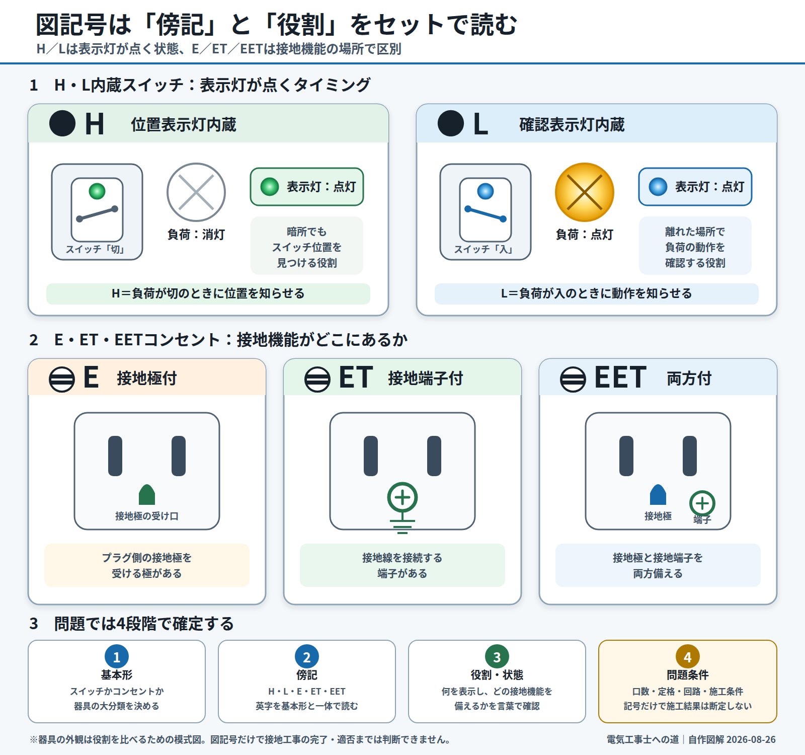 H・L内蔵スイッチとE・ET・EETコンセントの図記号・役割を比較する自作図解